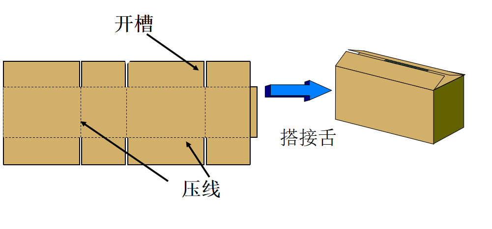 纸箱在我们日常生活中随处可见，有兴趣了解一下纸箱吗？(图2)